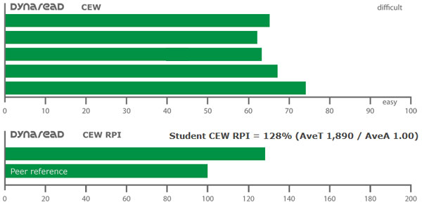 Example of the results of a good reader.
