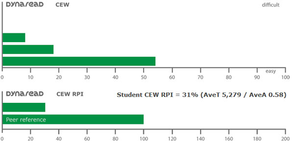 Example of a graph of a struggling reader.